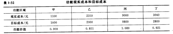 2012一级建造师考试《工程经济》命题考点解析17